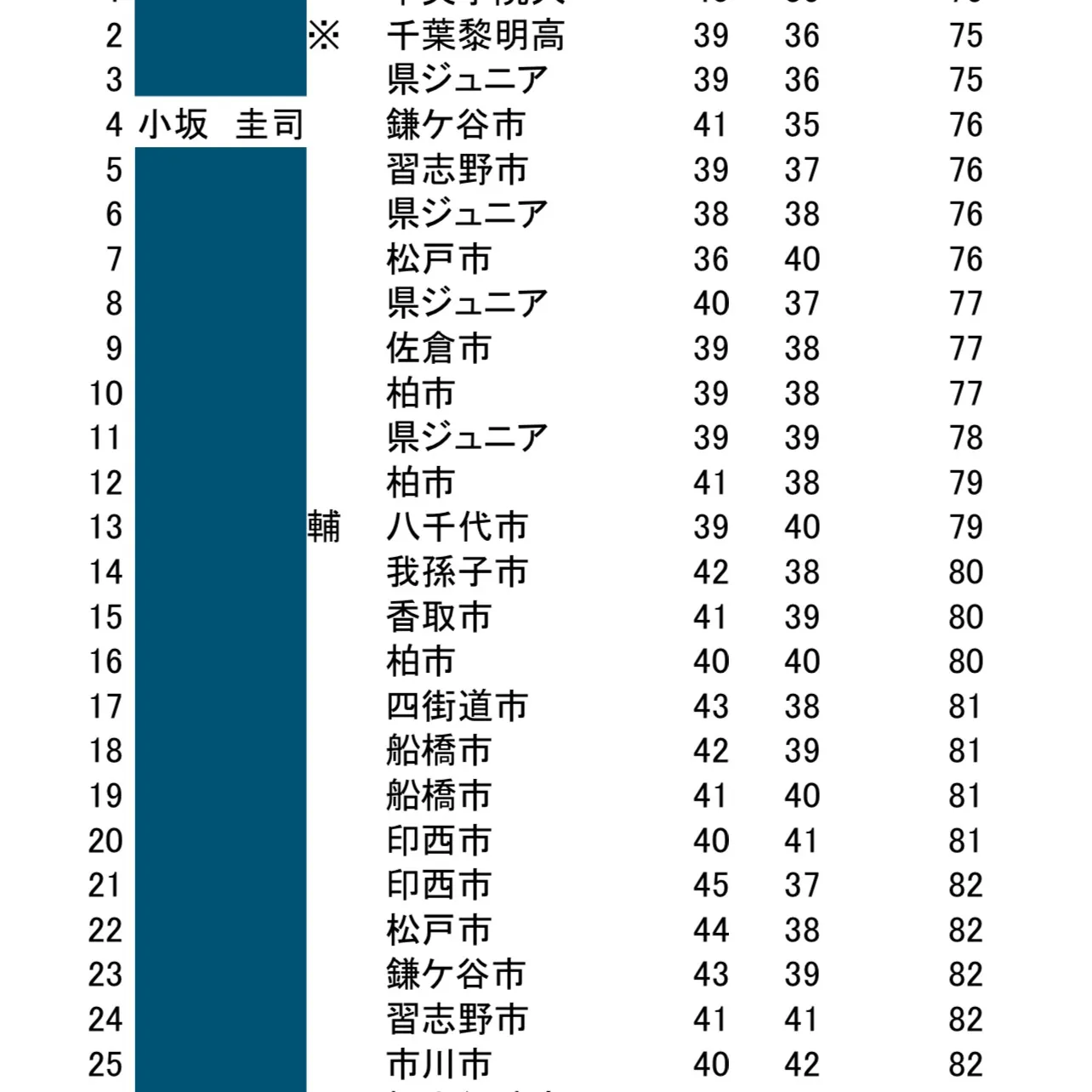 千葉県アマチュア選手権予選に参加してきました🌧️