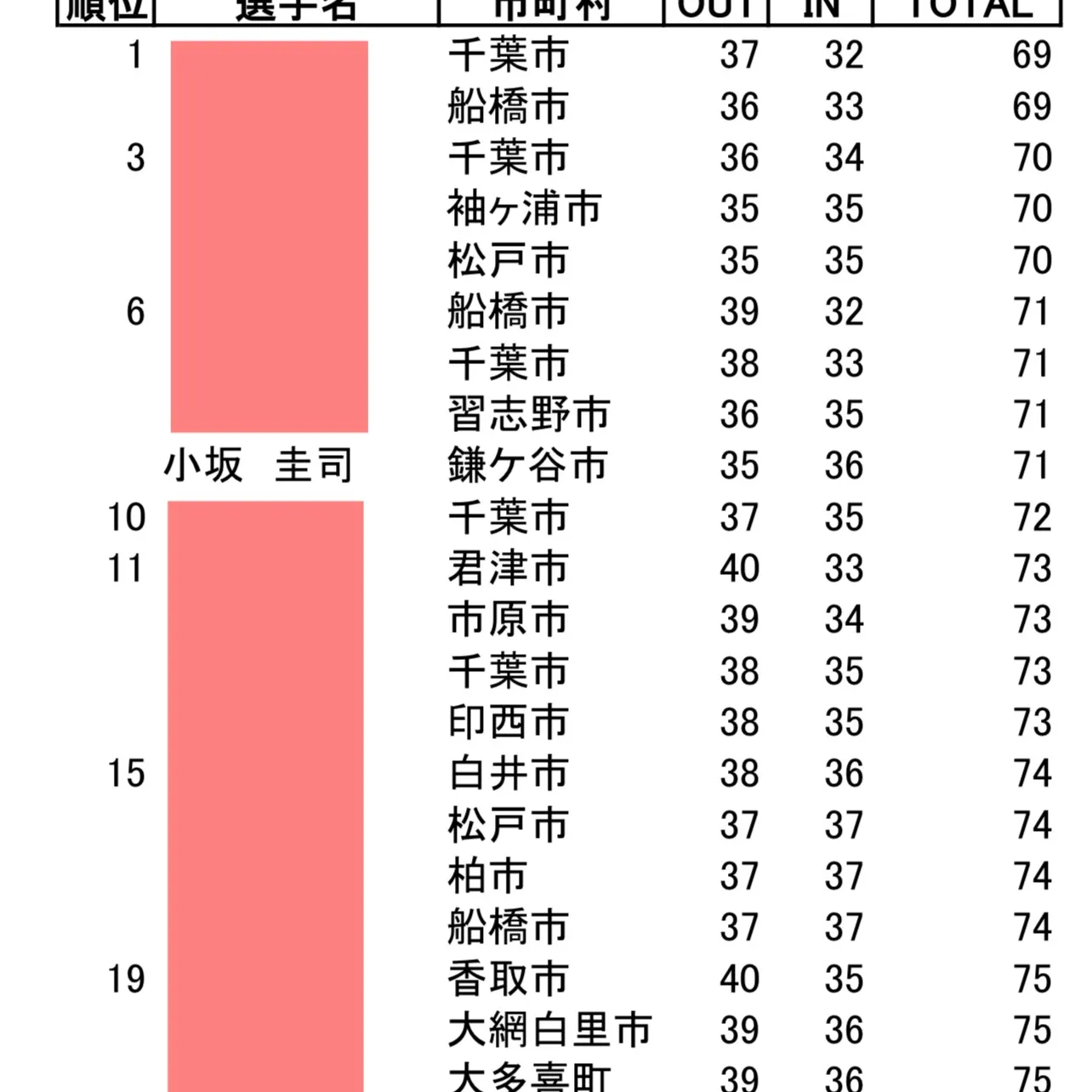 千葉県、第4回研修会に参加しました⛳✨。
