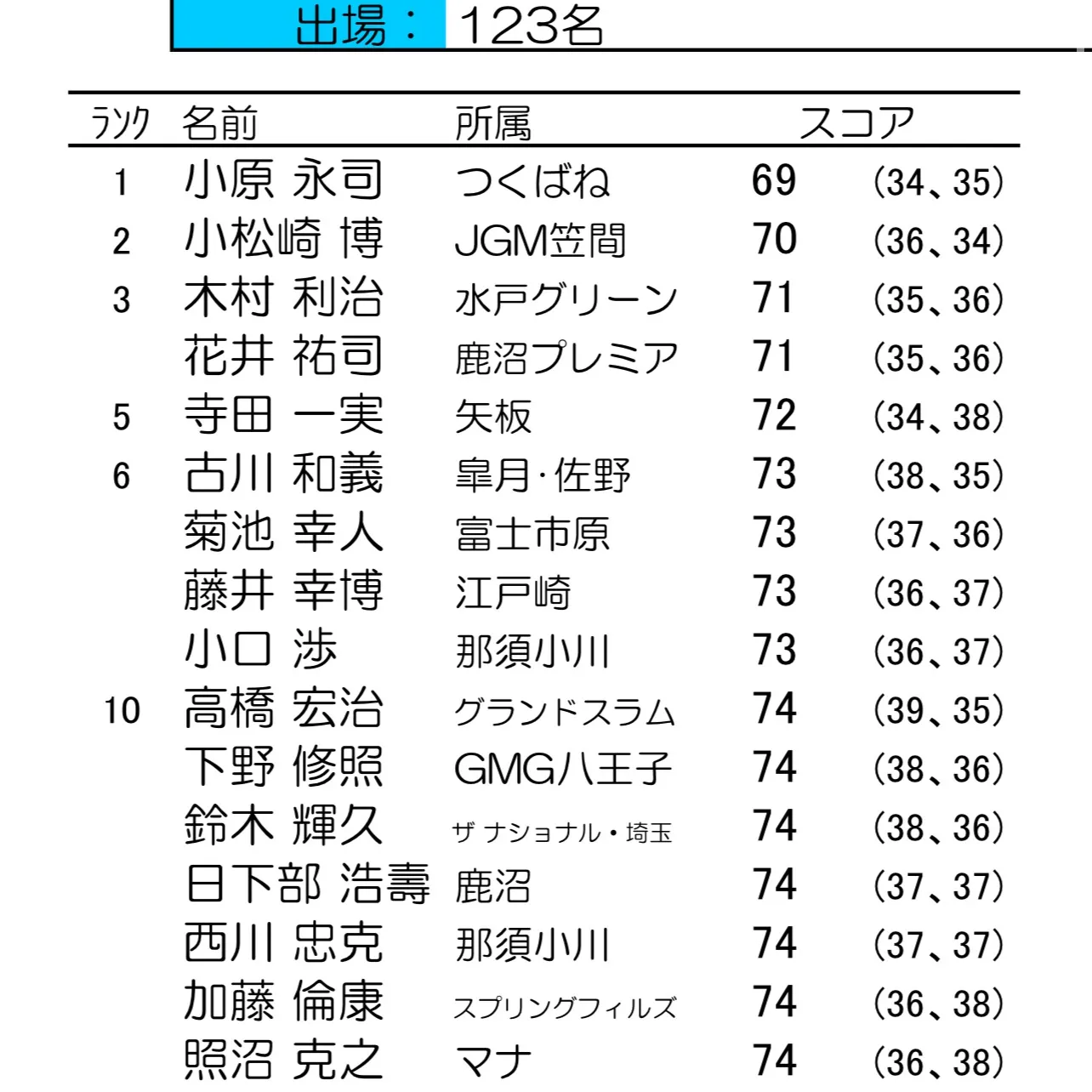 マナゴルフクラブの戦友であり今年のクラチャンのメダリストであ...