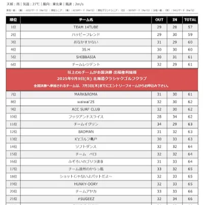⛳今年の日本スクランブルゴルフ選手権、関東決勝が川奈ホテルゴ...