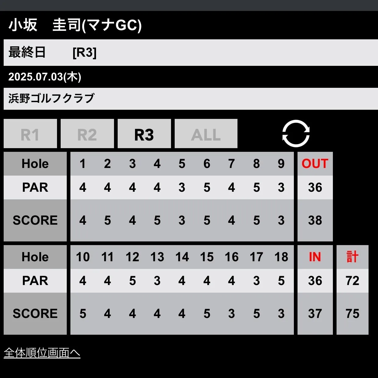 報知アマ最終日、無事に終了しました！🏌️‍♂️✨ 