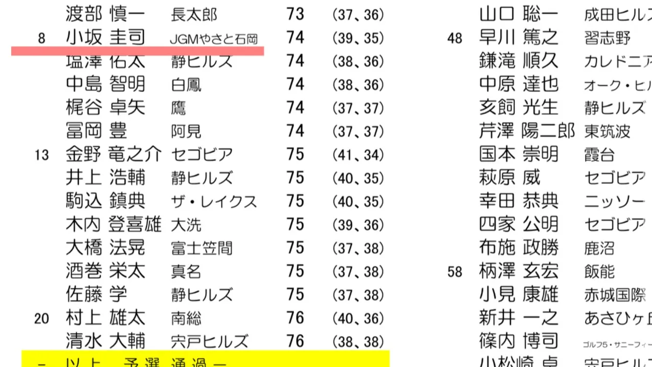 関東ミッド予選、やさと石岡GCでの予選に臨みました。