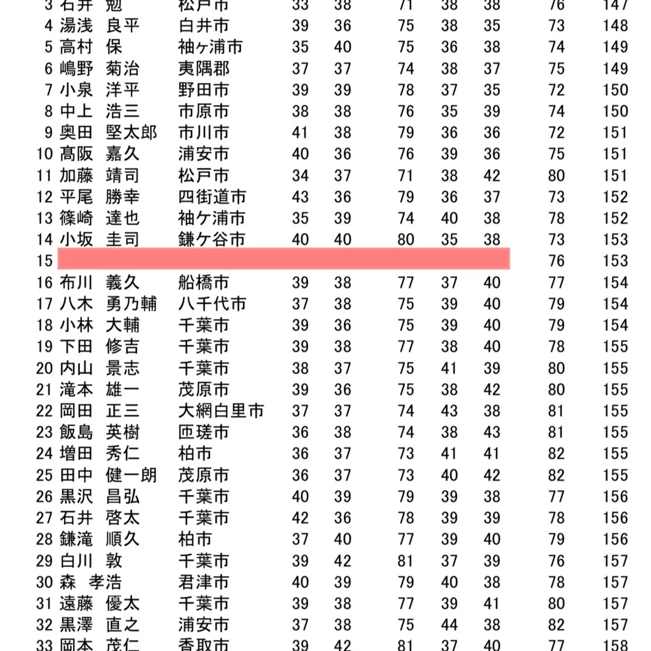千葉県ミッドアマ2日目