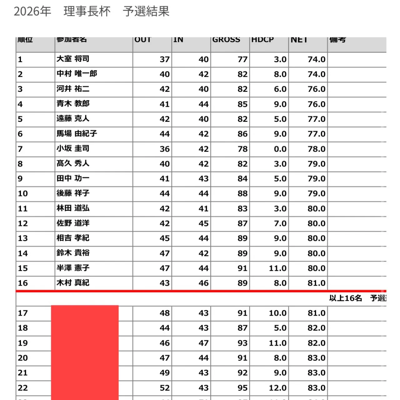 久しぶりに出場したやさと石岡の理事長杯
